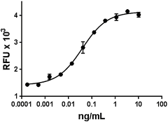 Mouse IL-33 Protein (Recombinant)