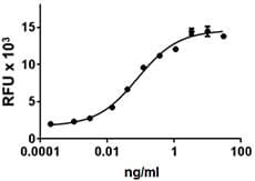 Human PRL / Prolactin Protein (Recombinant)