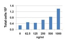 Human BRAK / CXCL14 Protein (Recombinant)