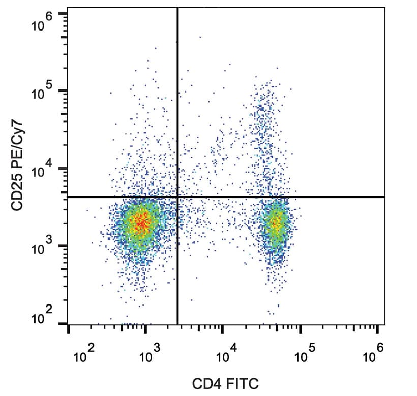 IL2RA / CD25 Antibody (clone PC-61.5.3, PE, Cy7)