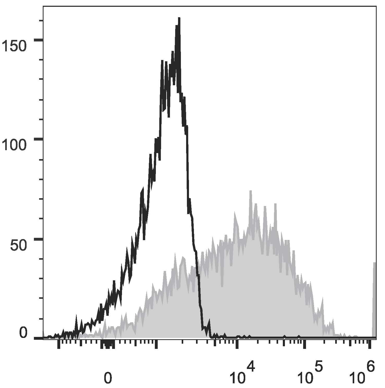 CD34 Antibody (clone 581, APC)