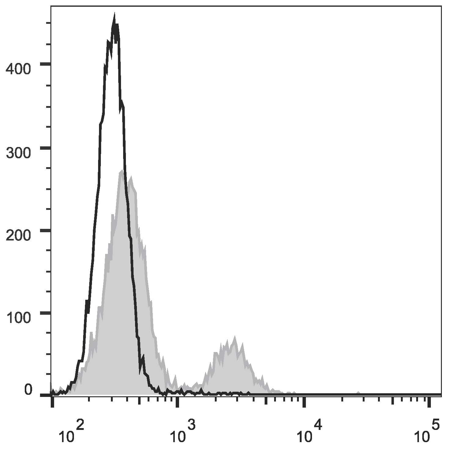 Monoclonal Mouse anti-Rat CD8A / CD8 Alpha Antibody (clone OX-8, APC)