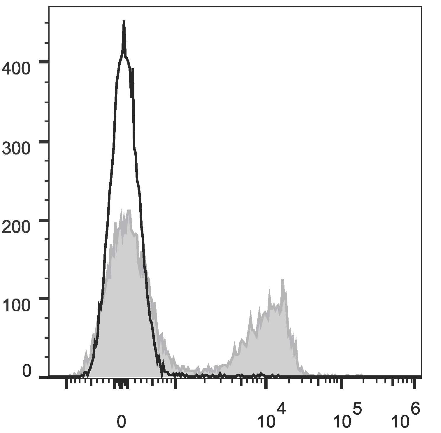 CD3 Antibody (clone 17A2, PE, Cy7)