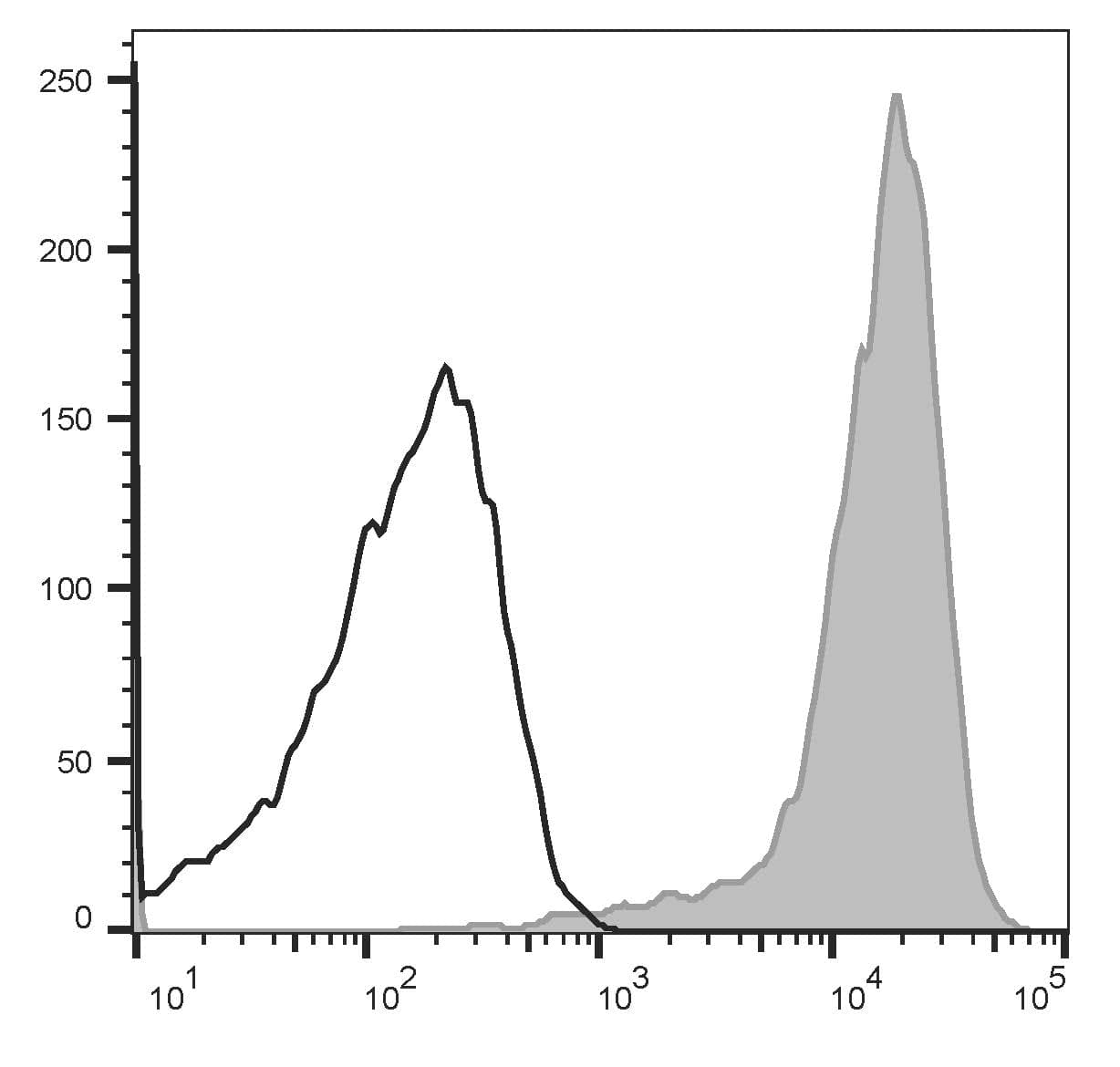 CD9 Antibody (clone HI9a, PE)