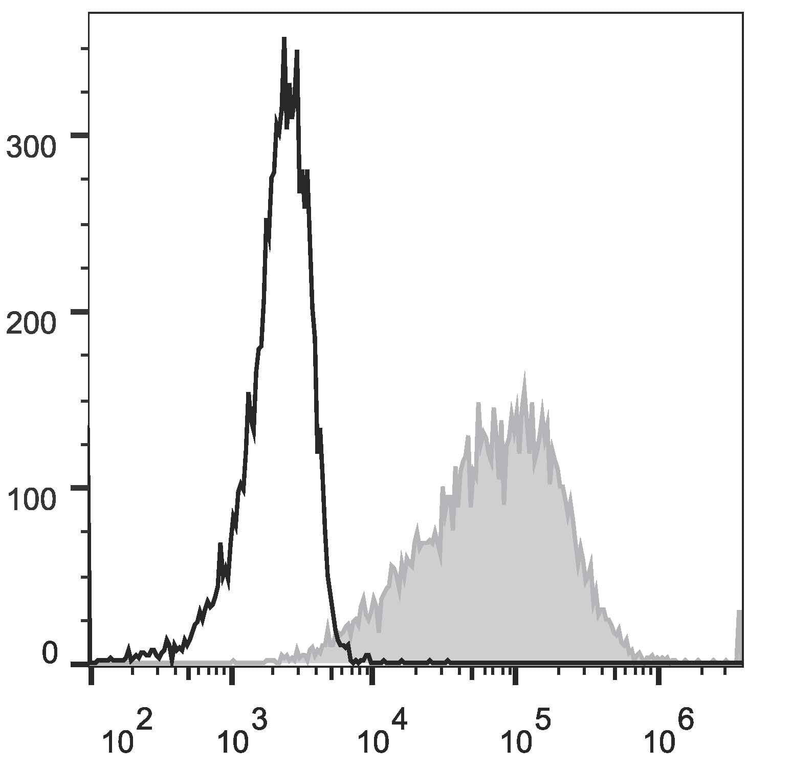 ITGA2B / CD41 Antibody (clone HIP8, APC)