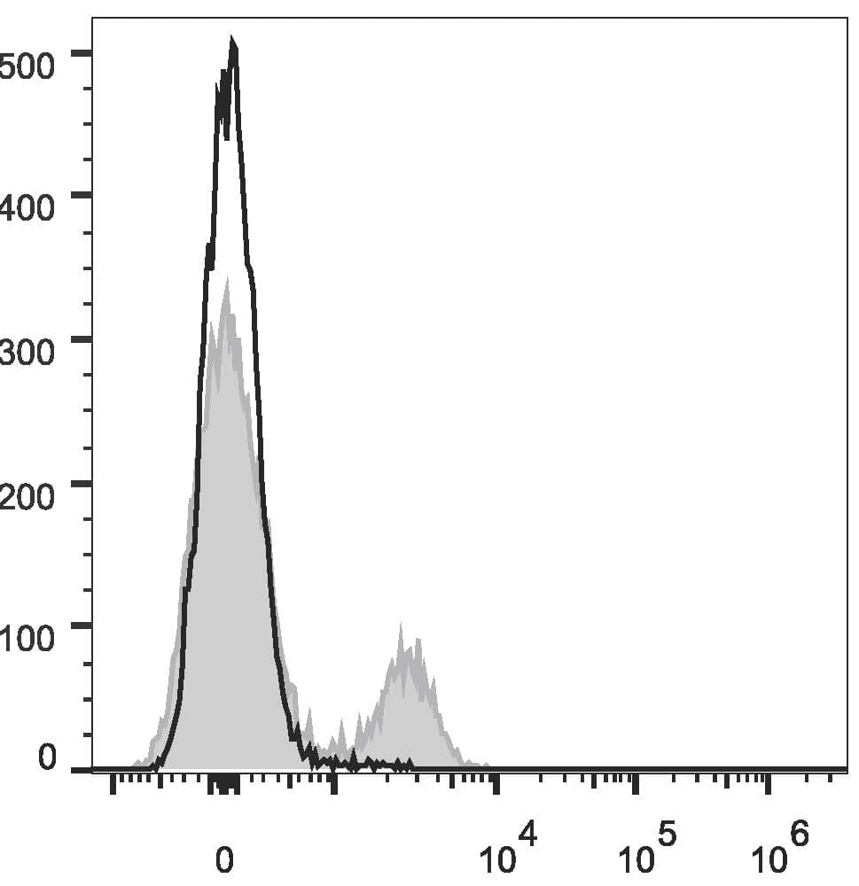 CD8A / CD8 Alpha Antibody (clone OX-8, APC)