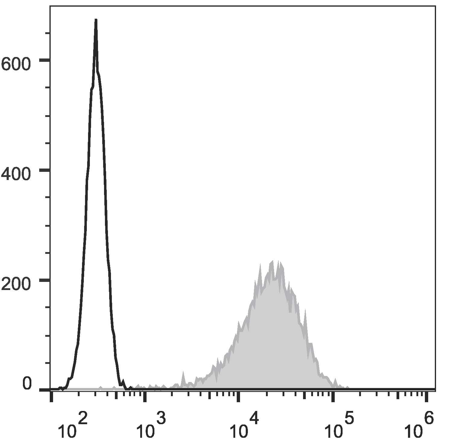 Mannose Receptor / CD206 Antibody (clone C068C2, APC)