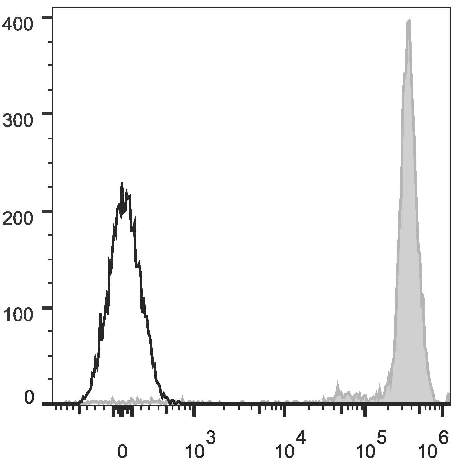 Monoclonal Mouse anti-Human CD45 / LCA Antibody (clone HI30, APC)