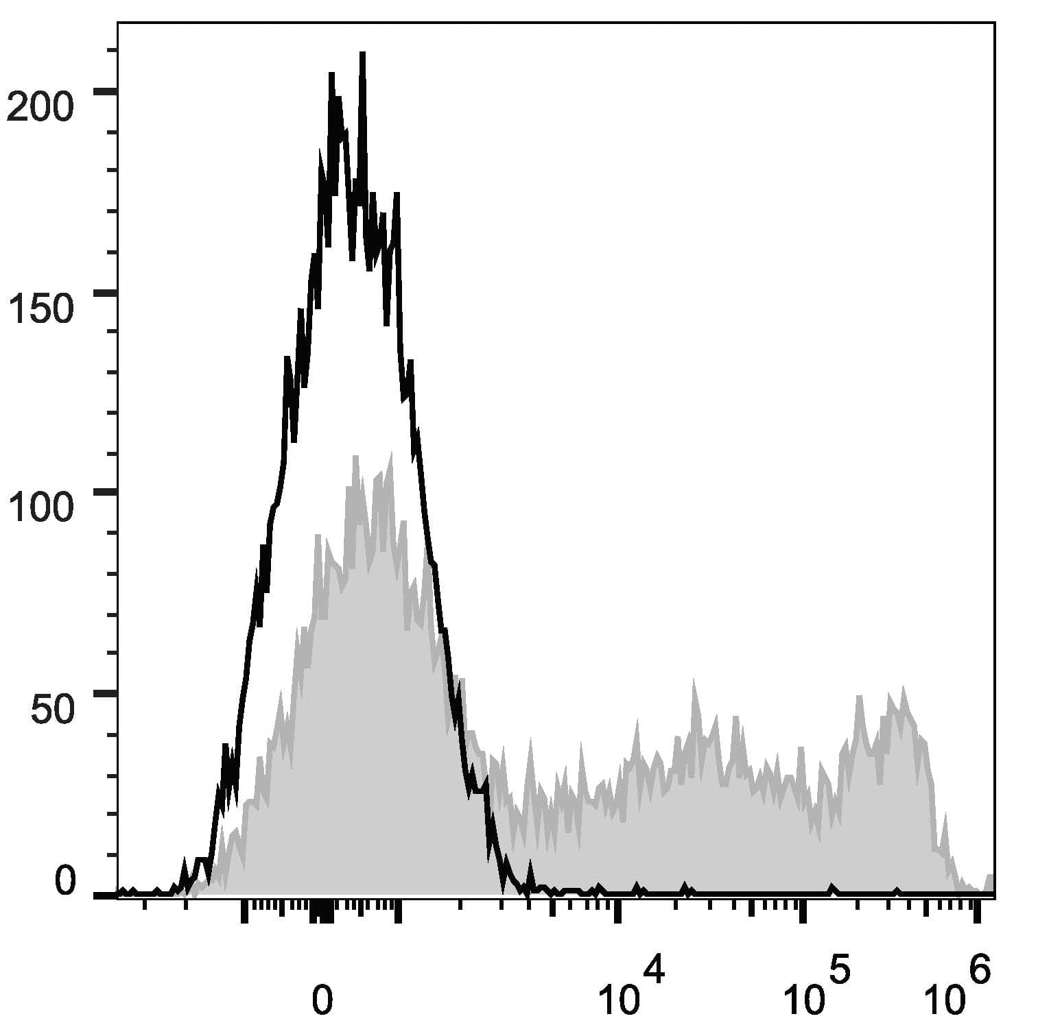 Monoclonal Mouse anti-Human CD45RO Antibody (clone UCHL1, APC)