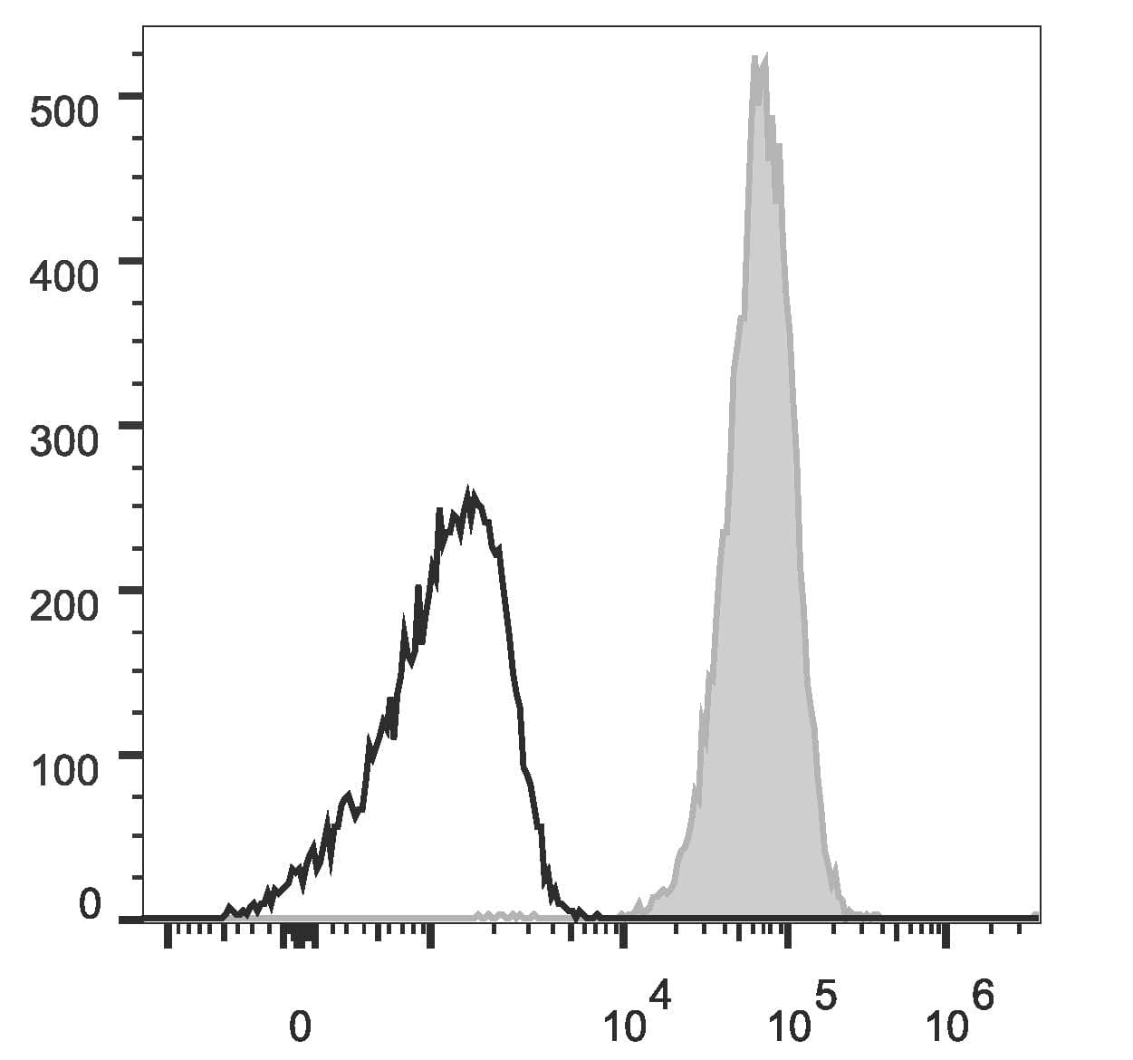 MME / CD10 Antibody (clone HI10a, APC)