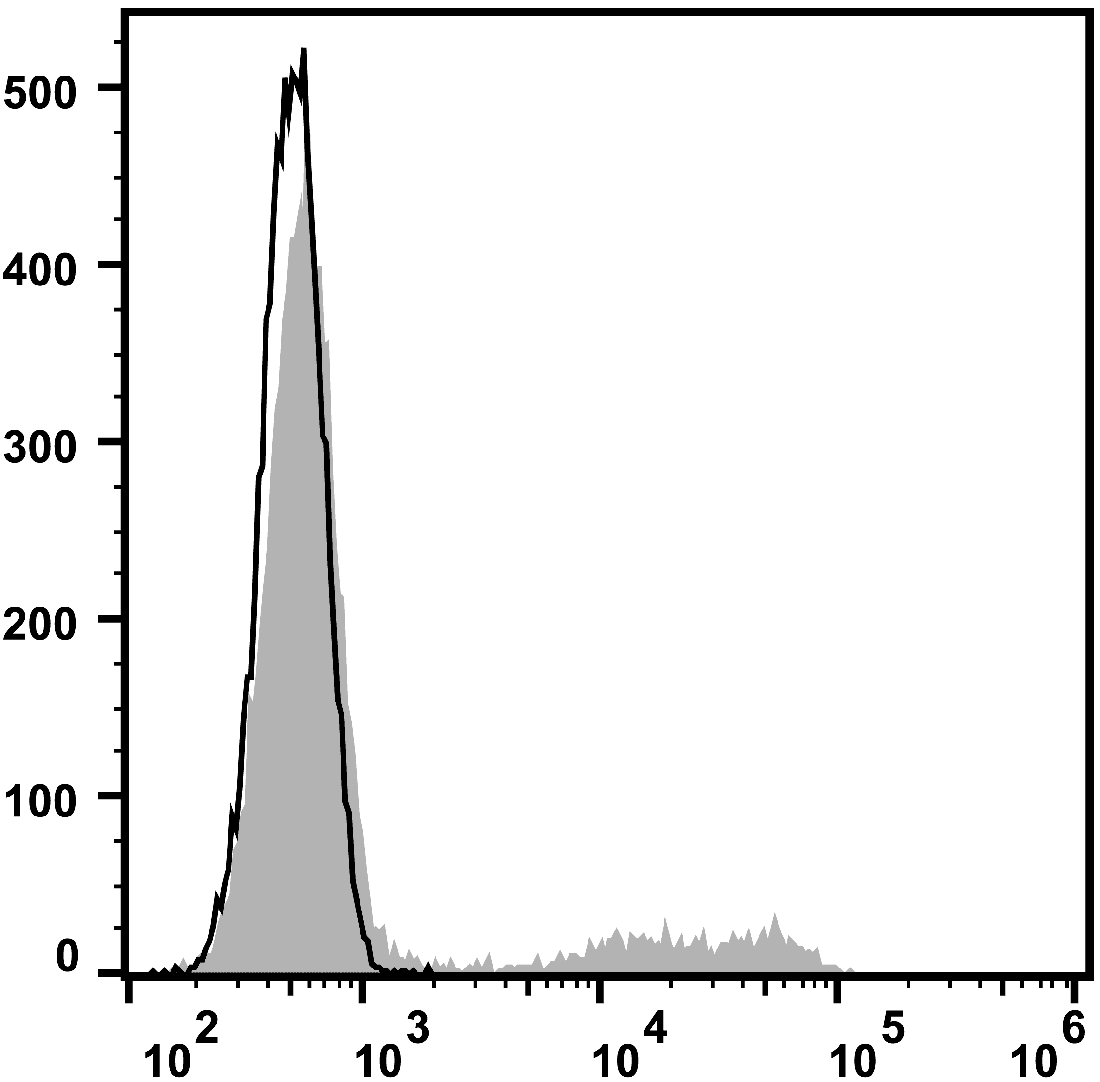 CD24 Antibody (clone ML5, PE)