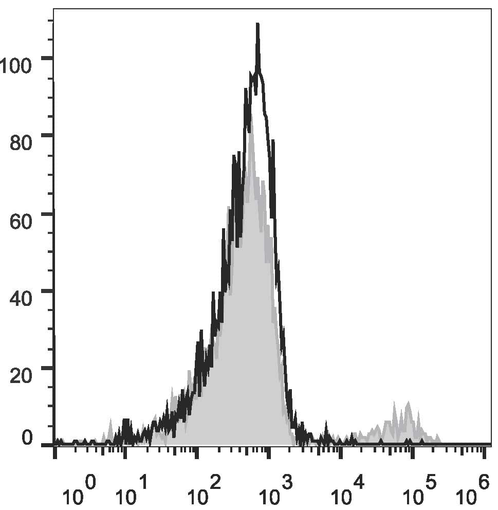 Monoclonal Mouse Anti-Human IgD Secondary Antibody (clone IA6-2, APC)
