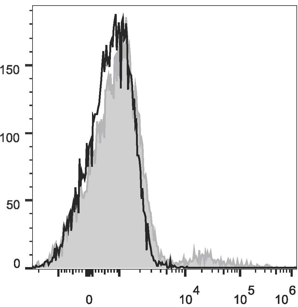 Mouse Anti-Human IgM Secondary Antibody (clone MHM-88, PE)