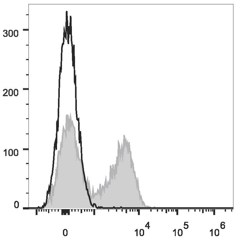FCER2 / CD23 Antibody (clone B3B4, APC)