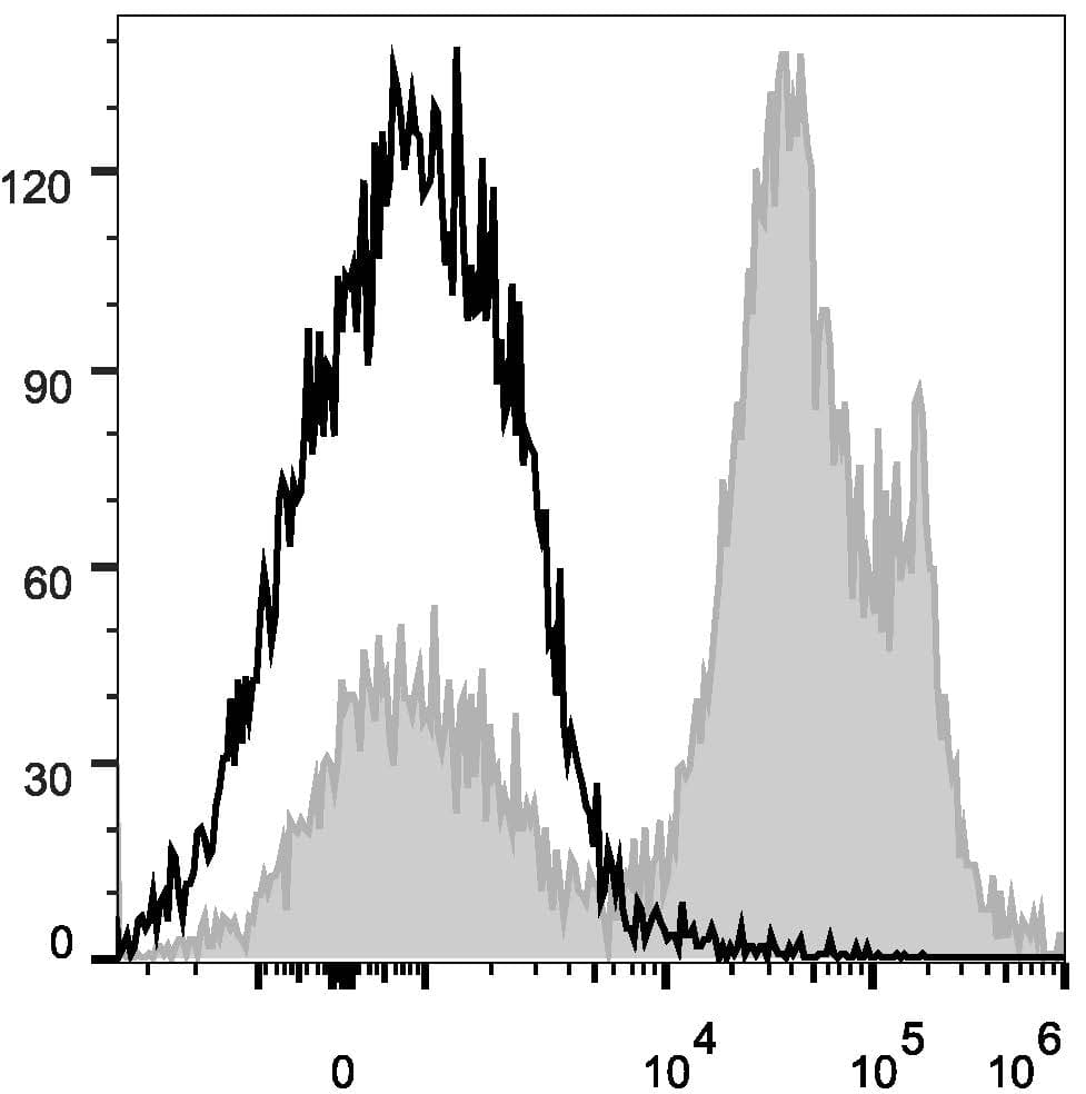 CD24 Antibody (clone M1/69, PE, Cy7)