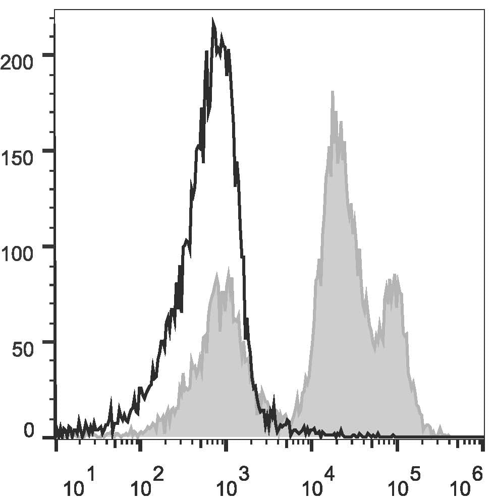 CD24 Antibody (clone M1/69, AF647)