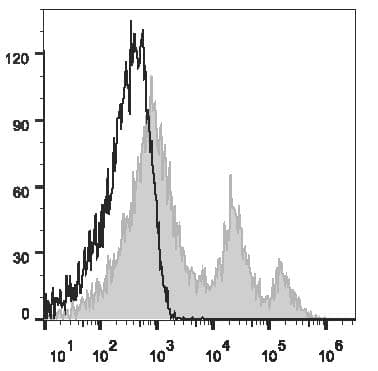 CD24 Antibody (clone M1/69, Cy5.5, PerCP)