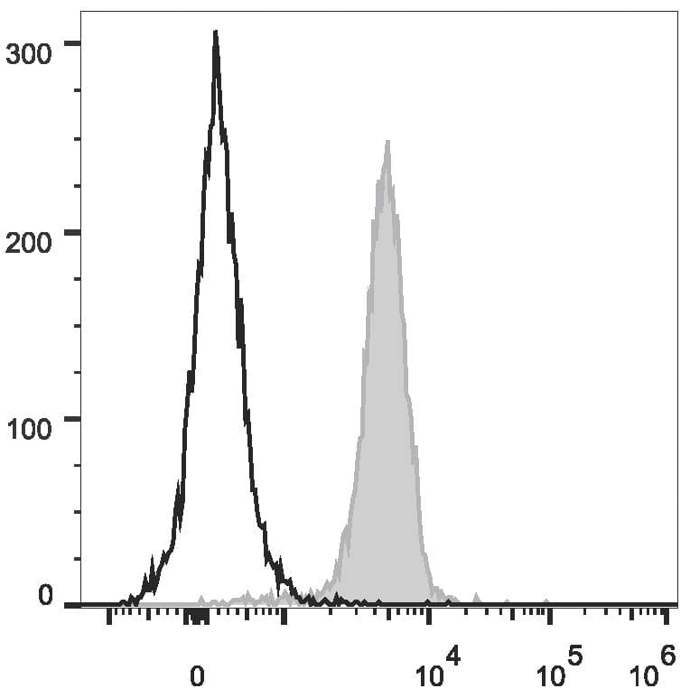 PECAM-1 / CD31 Antibody (clone 390, Cy5.5, PerCP)