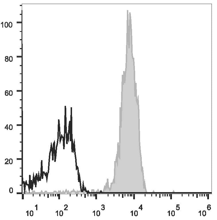 Monoclonal Rat anti-Mouse PECAM-1 / CD31 Antibody (clone 390, APC)