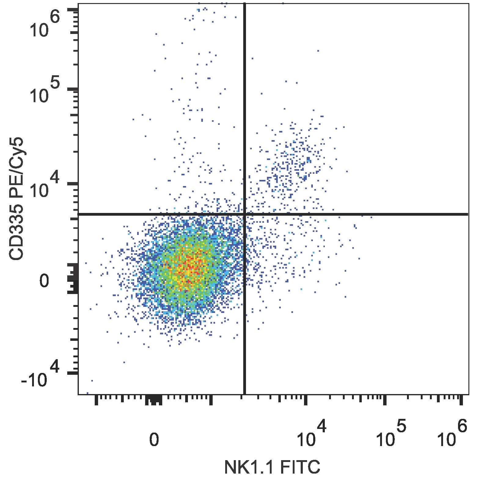 NCR1 / NKP46 Antibody (clone 29A1.4, PE, Cy5)