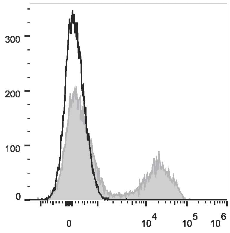 CD5 Antibody (clone 53-7.3, PE)