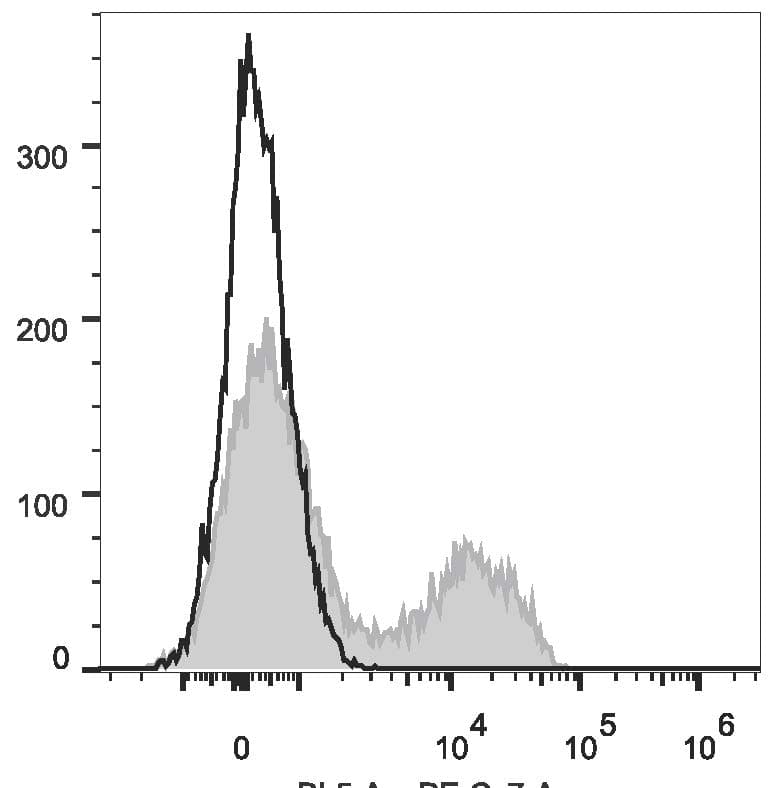 Monoclonal Rat anti-Mouse CD5 Antibody (clone 53-7.3, PE,Cy7)