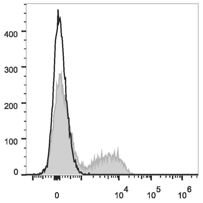 CD5 Antibody (clone 53-7.3, Cy5.5, PerCP)
