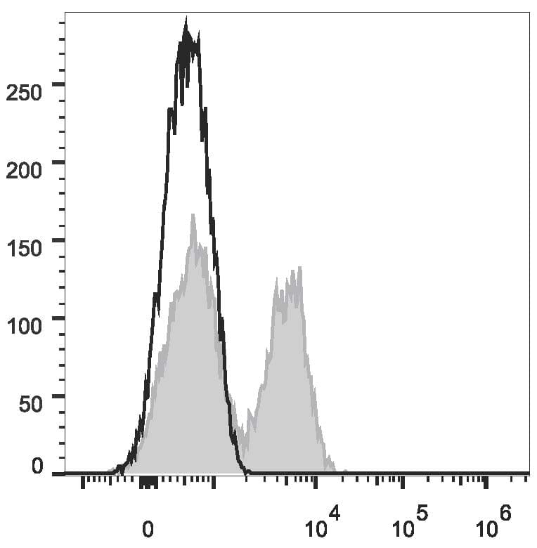 Monoclonal Mouse anti-Human CD28 Antibody (clone CD28.2, FITC)