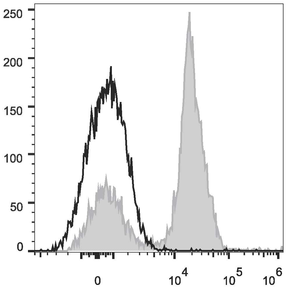 Monoclonal Mouse anti-Human CD28 Antibody (clone CD28.2, PE,Cy7)