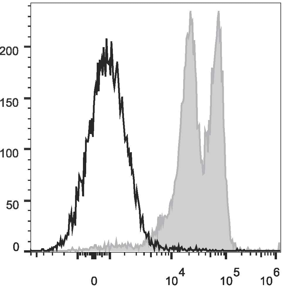 Monoclonal Mouse anti-Human ITGAL / CD11a Antibody (clone R7-1, PE,Cy5)