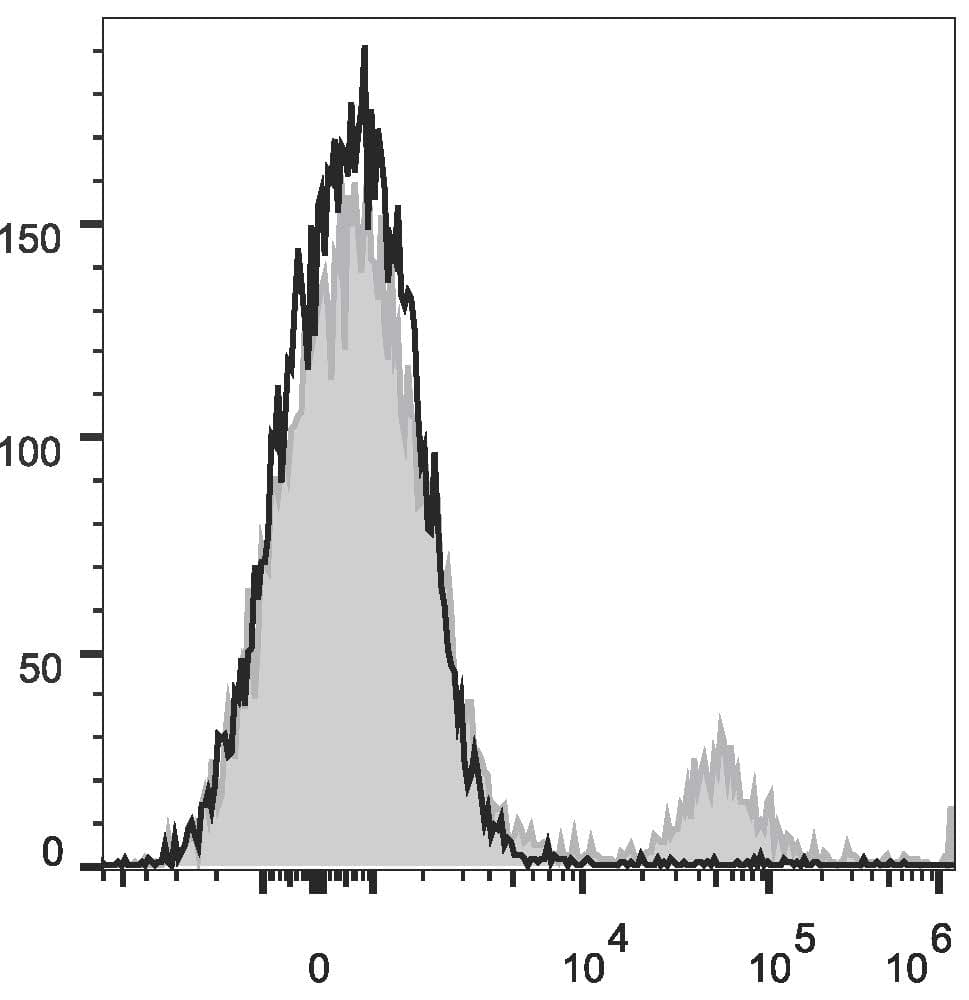 Monoclonal Mouse anti-Human CD20 Antibody (clone 2H7, PE,Cy7)