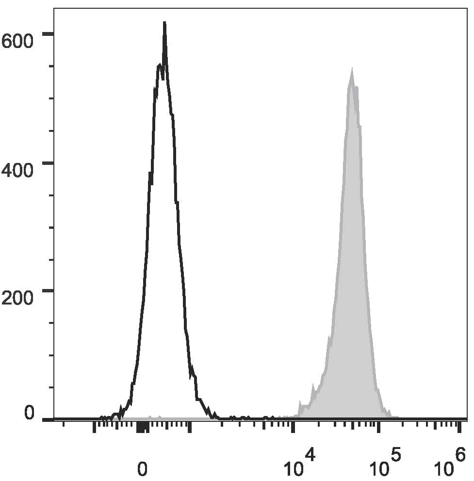 Monoclonal Rat anti-Mouse MHC Class II Antibody (clone M1/42, FITC)