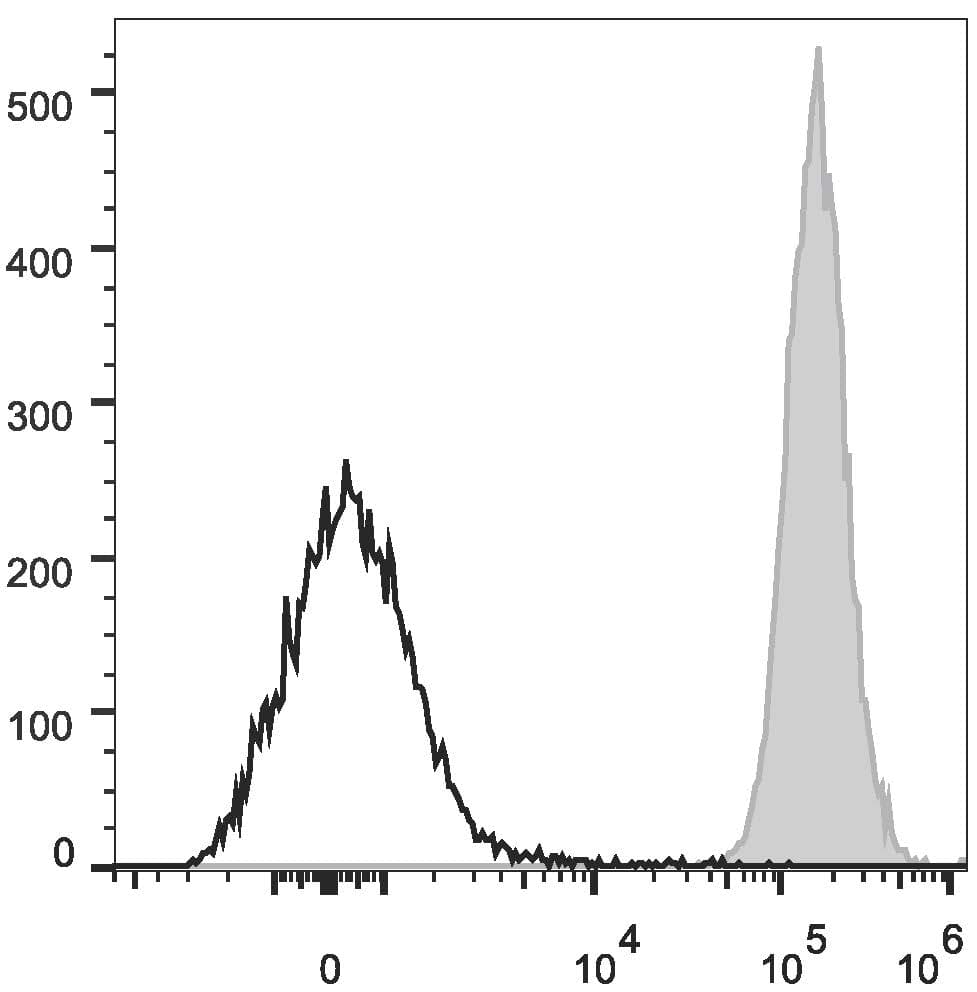 Monoclonal Rat anti-Mouse MHC Class II Antibody (clone M1/42, PE,Cy7)