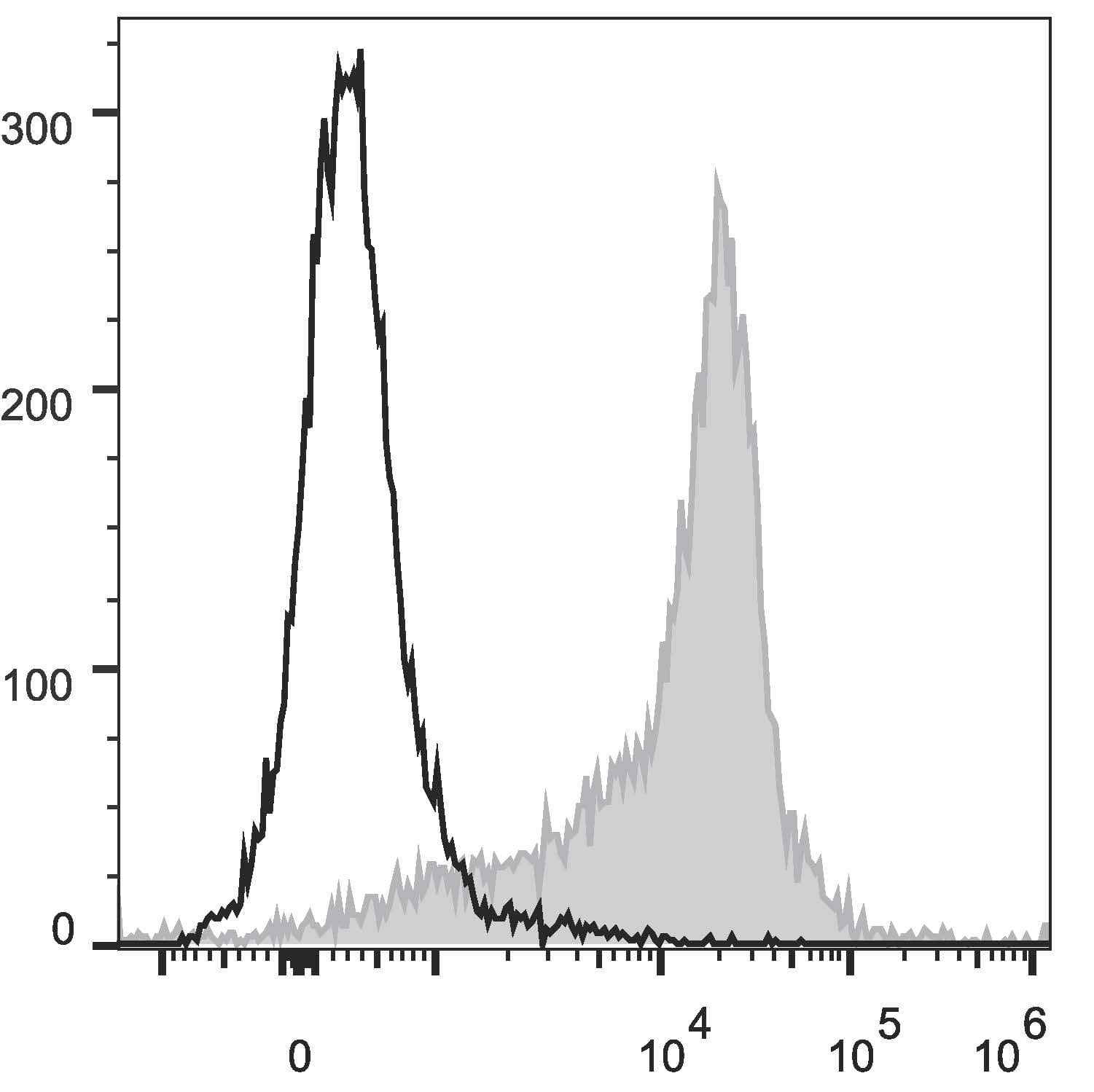 CD44 Antibody (clone OX-49, PE, Cy5)