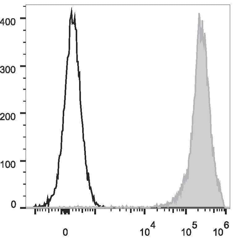 CD90.1 (Mouse) Antibody (clone OX-7, FITC)