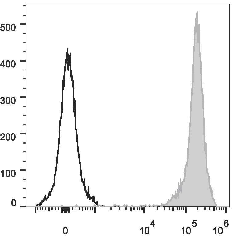 CD90.1 (Mouse) Antibody (clone OX-7, Cy5.5, PerCP)
