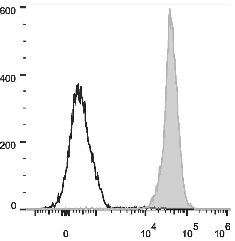 CD45 / LCA Antibody (clone OX-1, PE)