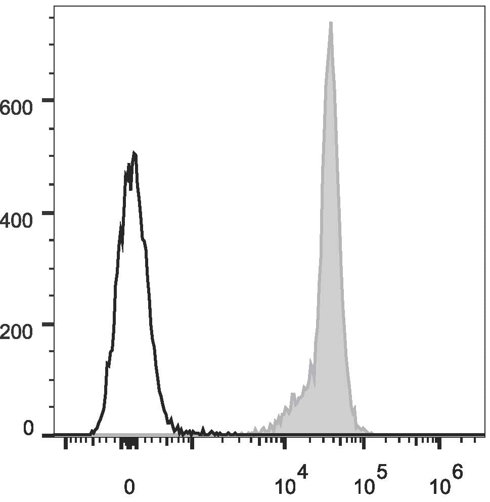 Monoclonal Mouse anti-Rat CD45 / LCA Antibody (clone OX-1, APC)