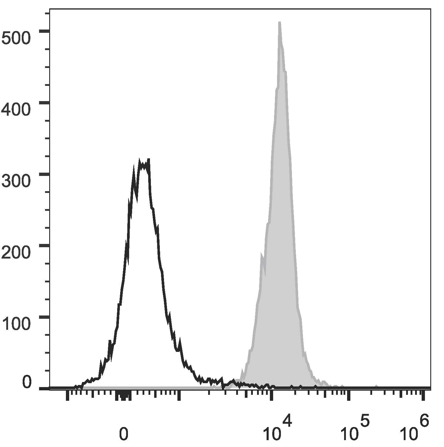 CD45 / LCA Antibody (clone OX-1, PE, Cy5)
