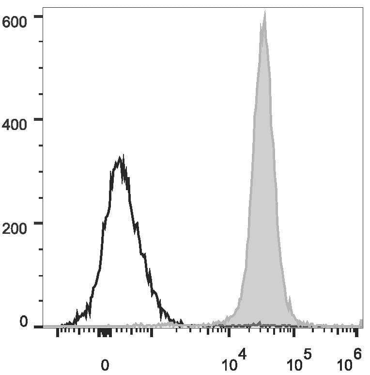 CD45 / LCA Antibody (clone OX-1, Cy5.5, PerCP)