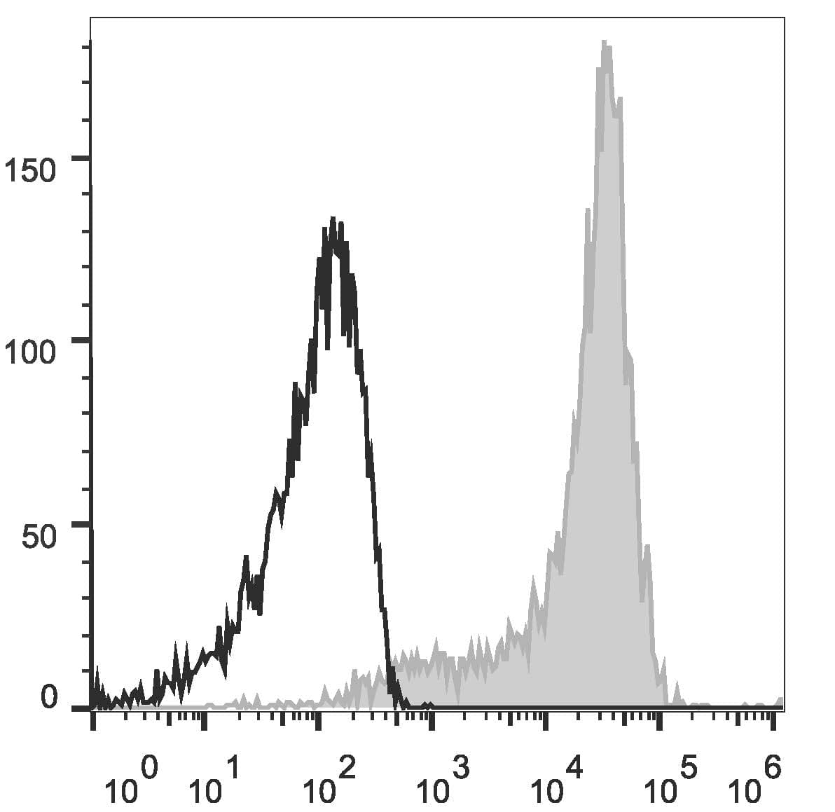 SELL / L-Selectin / CD62L Antibody (clone Mel14, APC)