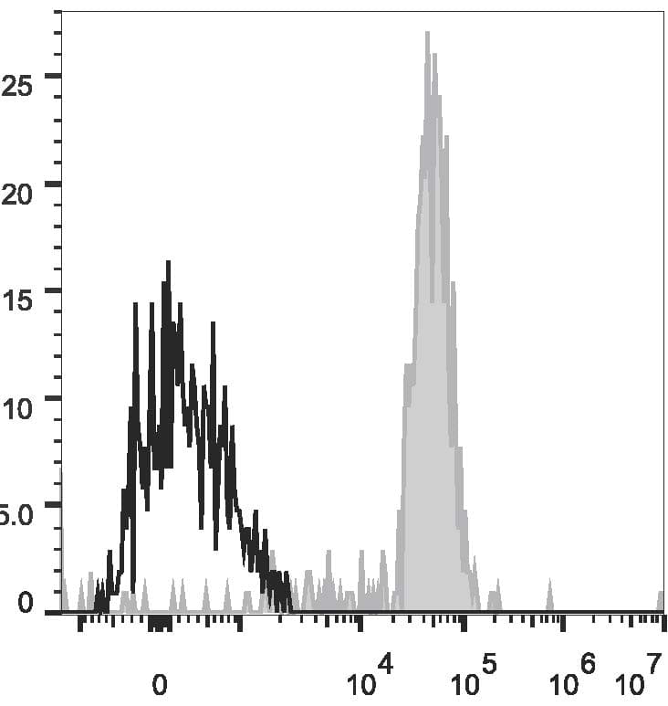 CD86 Antibody (clone BU63, APC)
