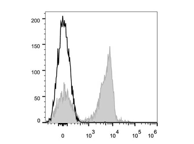 CD3 Antibody (clone 17A2, APC)