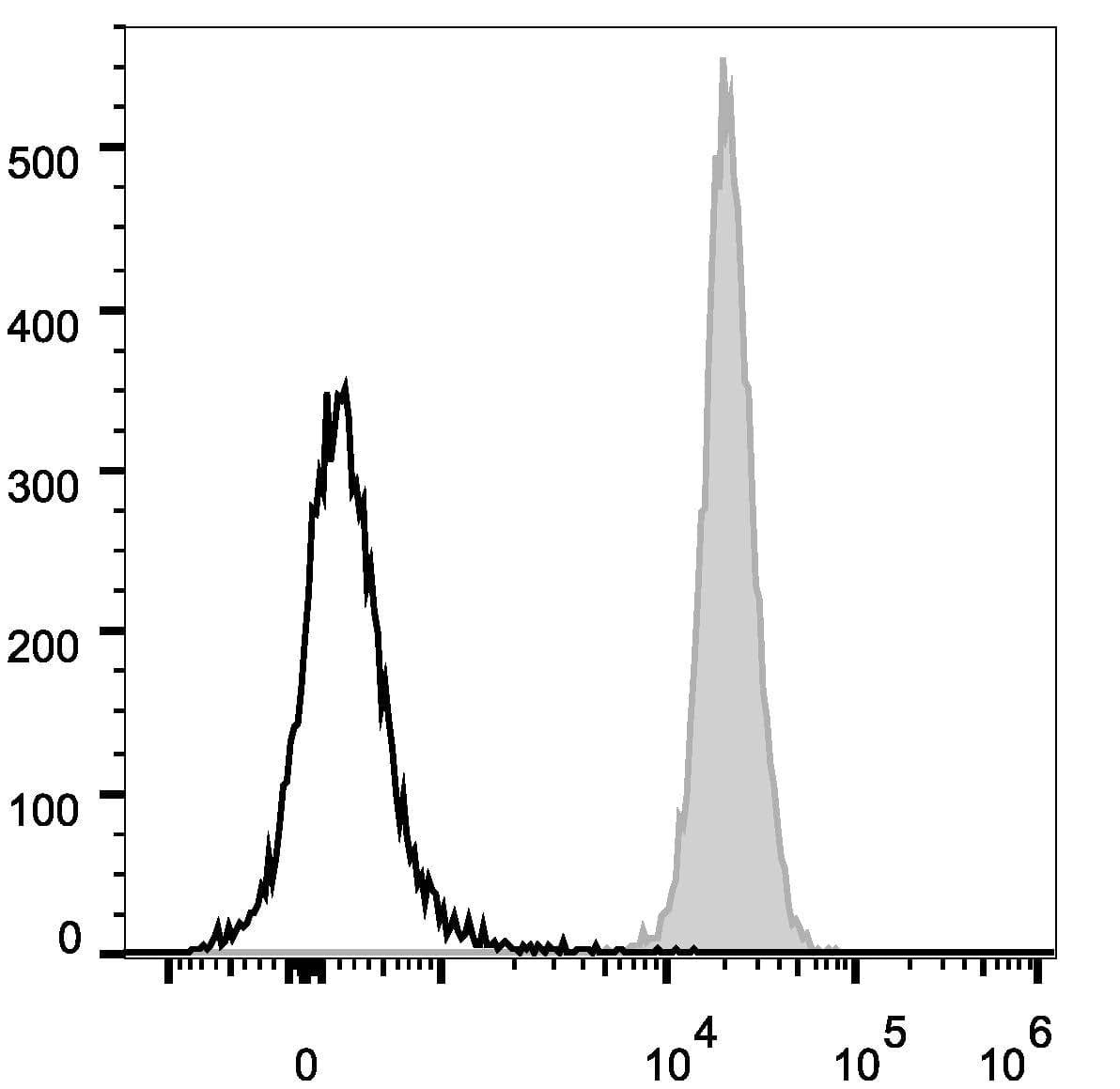 Monoclonal Mouse anti-Human CD47 Antibody (clone MIAP410, Cy5.5,PerCP)