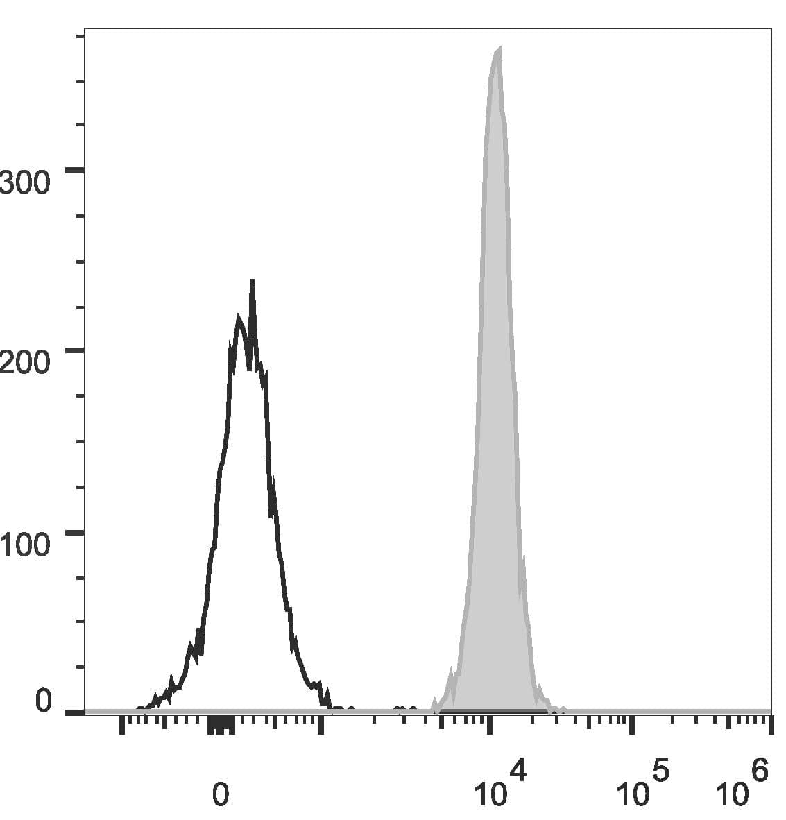 CD47 Antibody (clone MIAP410, PerCP)