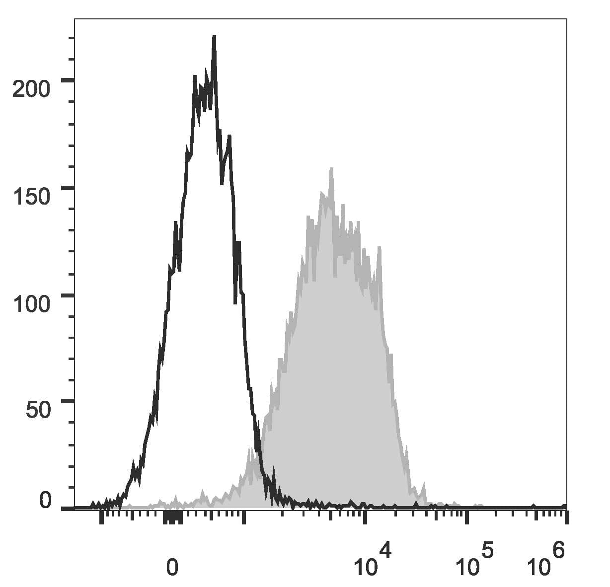 CD1D Antibody (clone 19G11, PE)