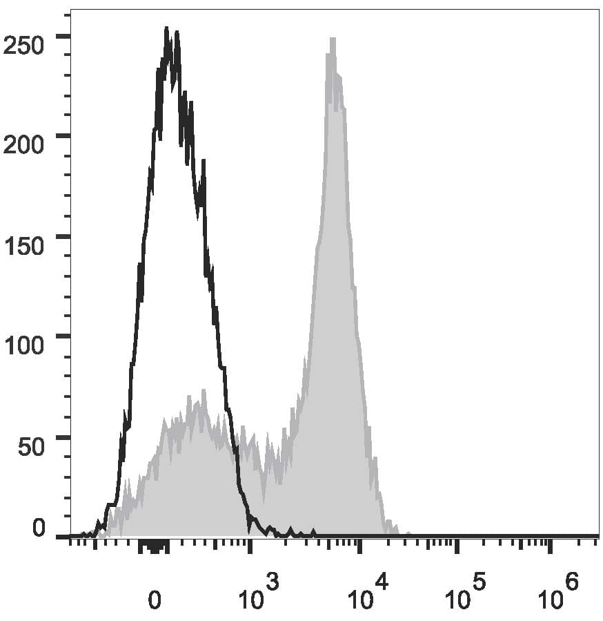 Monoclonal Mouse anti-Human CD5 Antibody (clone UCHT2, PE,Cy7)