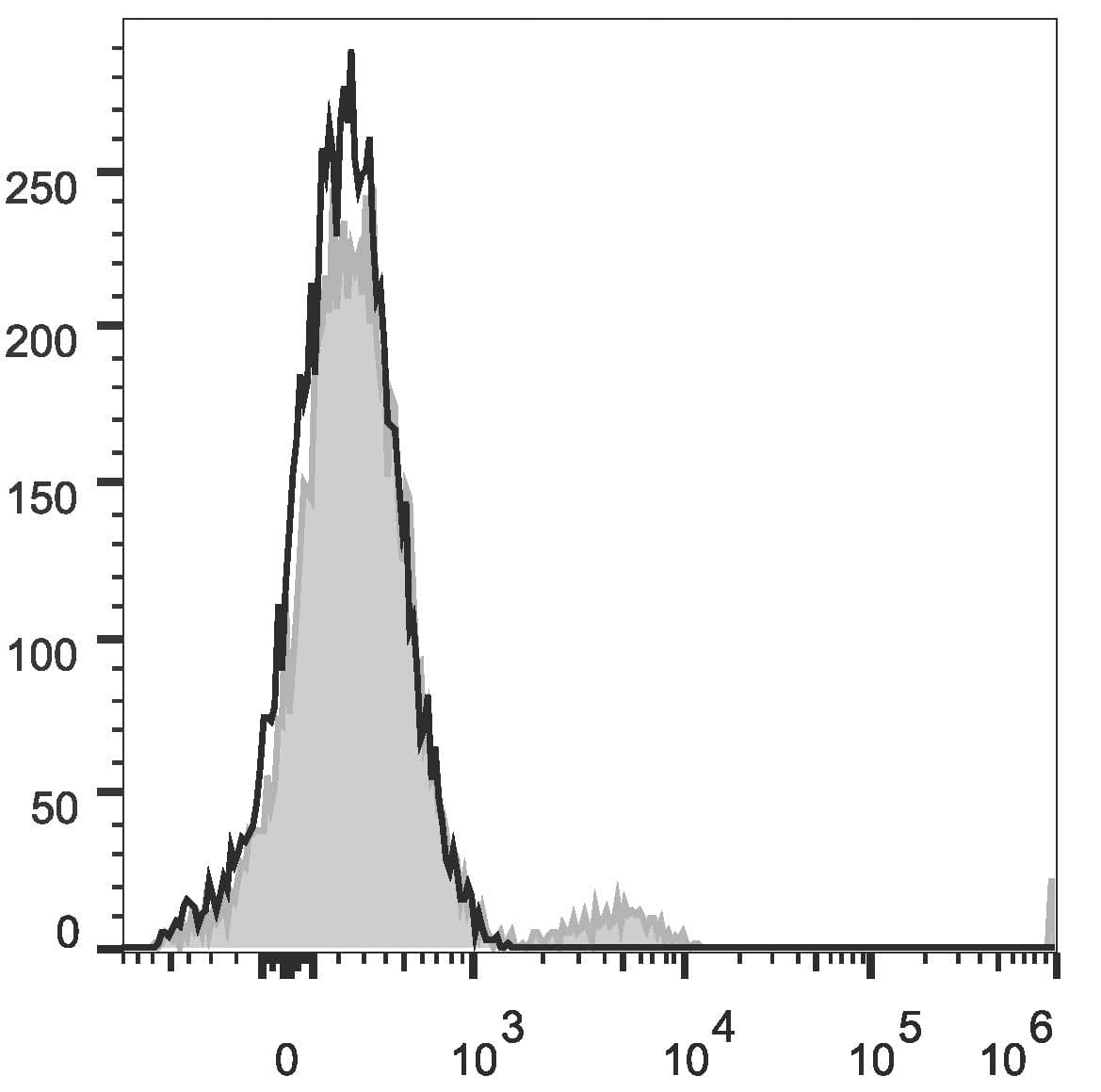 CR2 / CD21 Antibody (clone BU32, Cy5.5, PerCP)