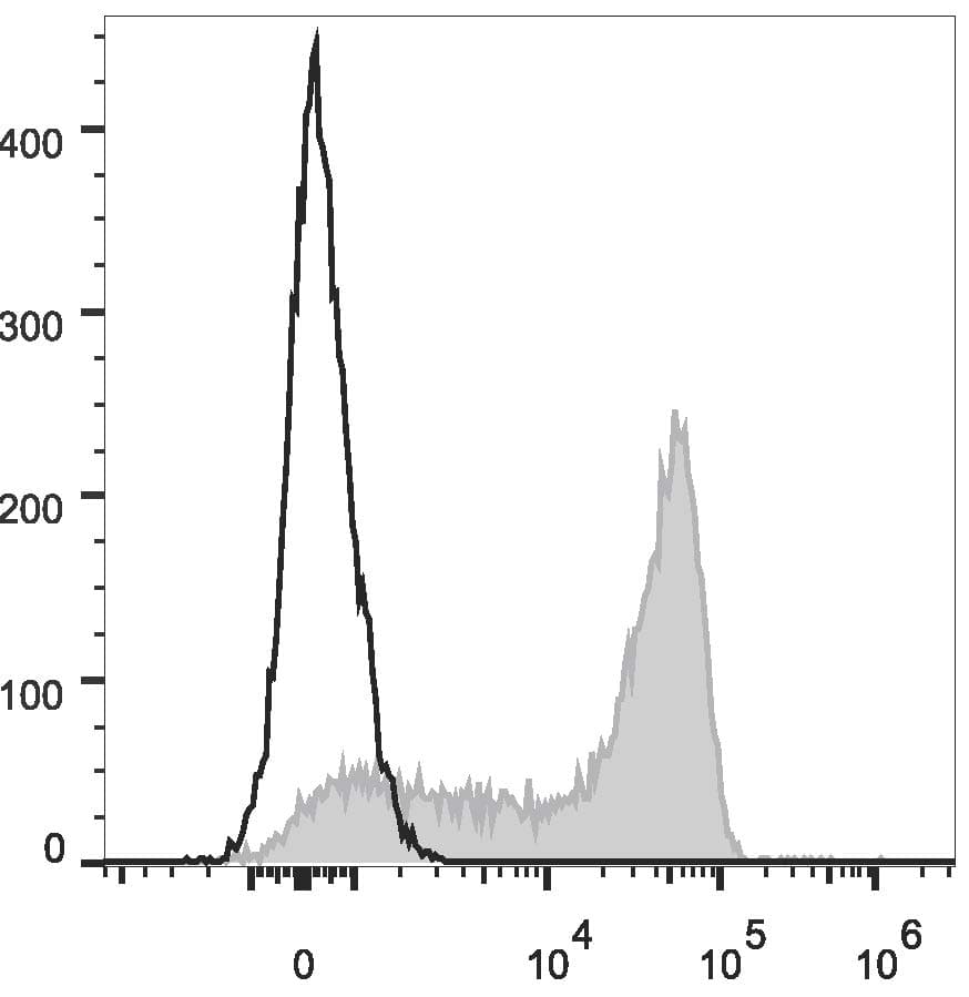 CD45RA Antibody (clone HI100, PE, Cy7)