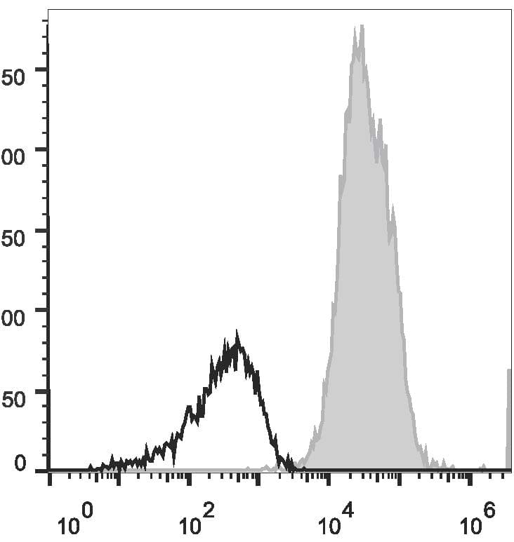 Monoclonal Mouse anti-Human ITGAL / CD11a Antibody (clone TS1/22.1.1.13, APC)